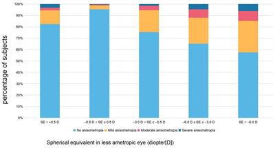 Prevalence of anisometropia and influencing factors among school-age children in Nantong, China: a cross-sectional study